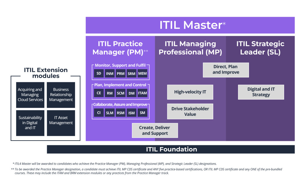 ITIL 4 Certification Scheme