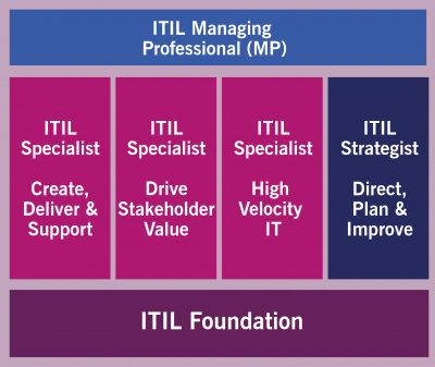 ITIL 4 Managing Professional Stream