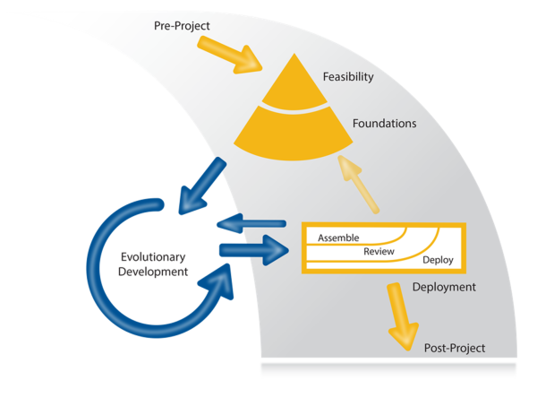 AgilePM Lifecycle