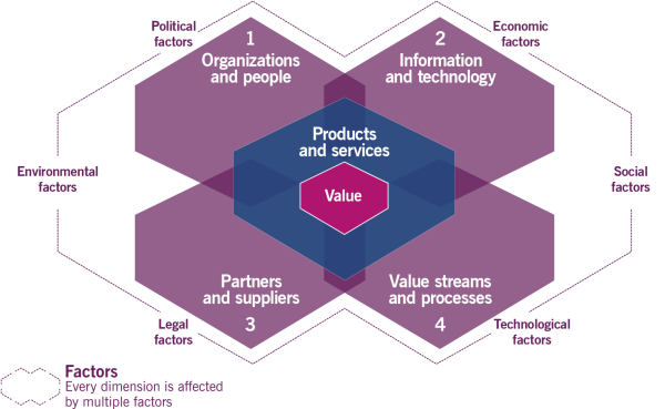 itil 4 dimensions