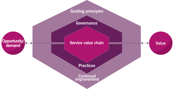 service value system