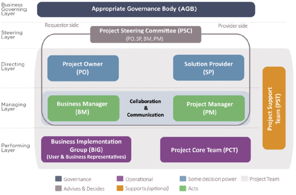 The Governance model in PM2